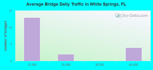 Average Bridge Daily Traffic in White Springs, FL