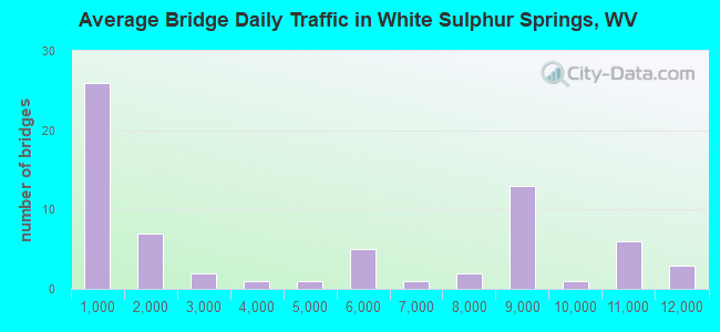 Average Bridge Daily Traffic in White Sulphur Springs, WV