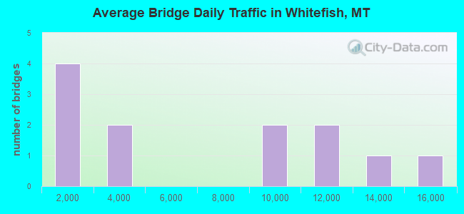 Average Bridge Daily Traffic in Whitefish, MT