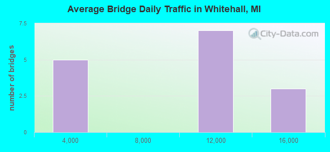Average Bridge Daily Traffic in Whitehall, MI