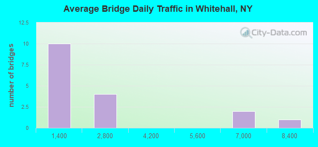 Average Bridge Daily Traffic in Whitehall, NY