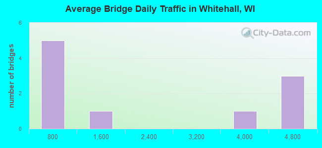 Average Bridge Daily Traffic in Whitehall, WI
