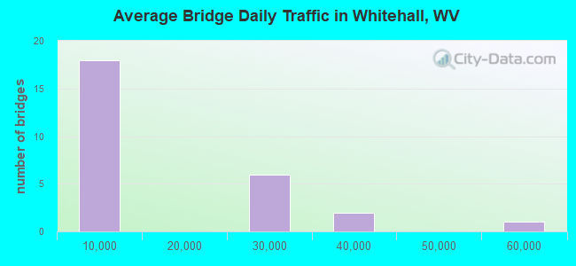 Average Bridge Daily Traffic in Whitehall, WV