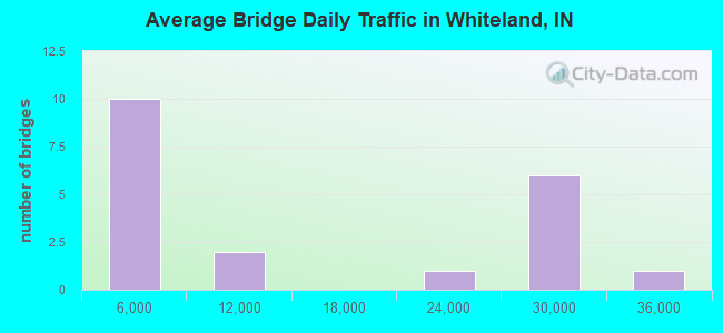 Average Bridge Daily Traffic in Whiteland, IN