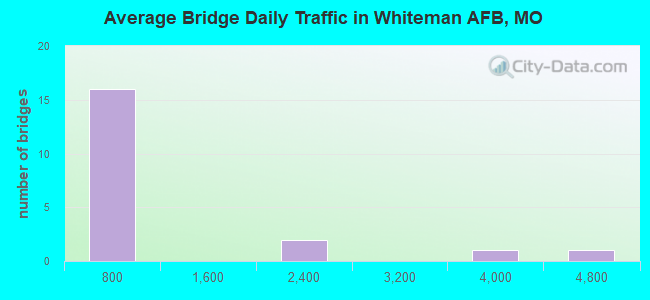 Average Bridge Daily Traffic in Whiteman AFB, MO