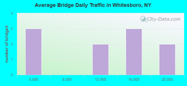 Average Bridge Daily Traffic in Whitesboro, NY