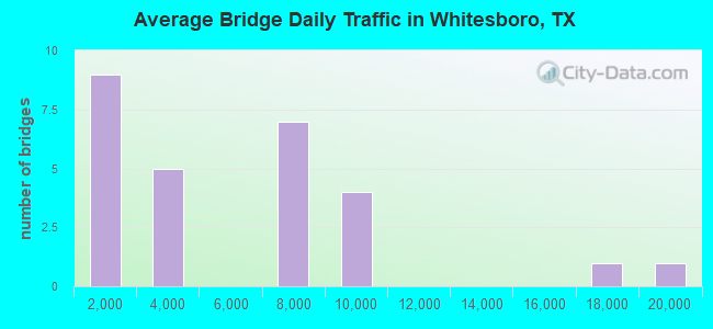 Average Bridge Daily Traffic in Whitesboro, TX