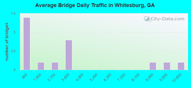 Average Bridge Daily Traffic in Whitesburg, GA