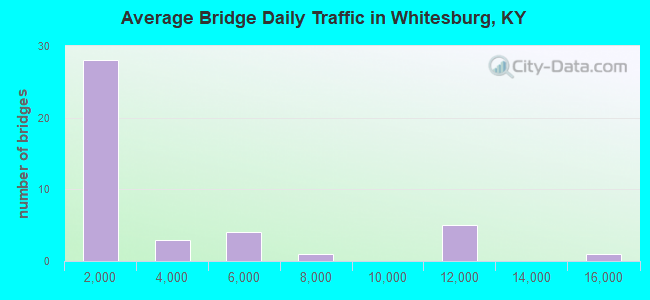 Average Bridge Daily Traffic in Whitesburg, KY