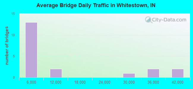 Average Bridge Daily Traffic in Whitestown, IN