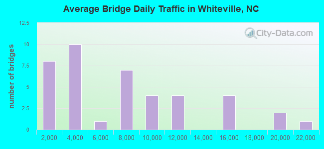 Average Bridge Daily Traffic in Whiteville, NC
