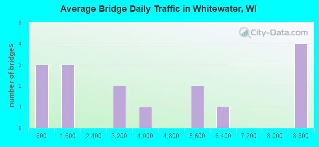 Average Bridge Daily Traffic in Whitewater, WI