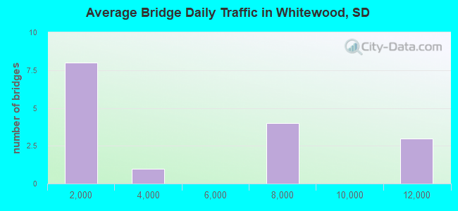 Average Bridge Daily Traffic in Whitewood, SD