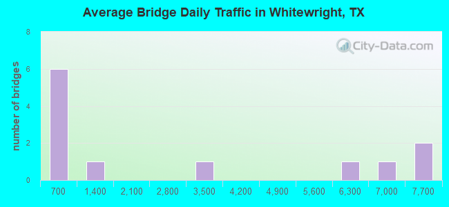 Average Bridge Daily Traffic in Whitewright, TX