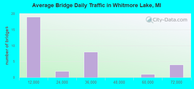 Average Bridge Daily Traffic in Whitmore Lake, MI