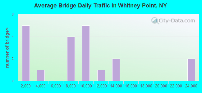 Average Bridge Daily Traffic in Whitney Point, NY