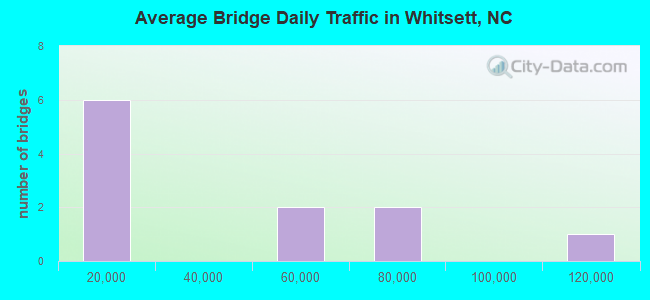 Average Bridge Daily Traffic in Whitsett, NC