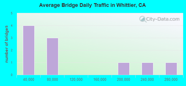 Average Bridge Daily Traffic in Whittier, CA