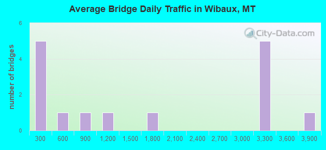 Average Bridge Daily Traffic in Wibaux, MT