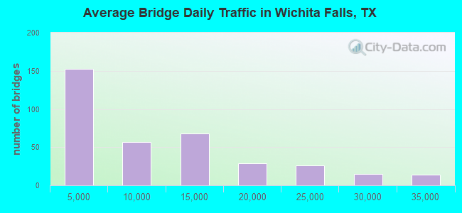 Average Bridge Daily Traffic in Wichita Falls, TX