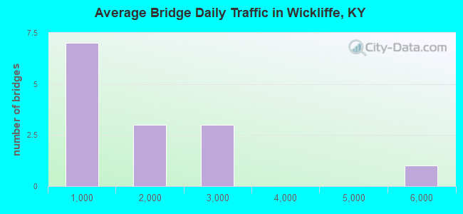 Average Bridge Daily Traffic in Wickliffe, KY
