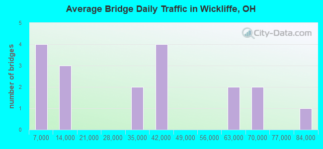 Average Bridge Daily Traffic in Wickliffe, OH