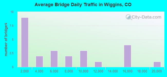 Average Bridge Daily Traffic in Wiggins, CO