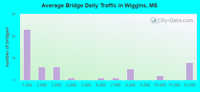 Average Bridge Daily Traffic in Wiggins, MS