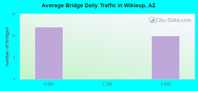 Average Bridge Daily Traffic in Wikieup, AZ