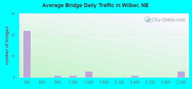 Average Bridge Daily Traffic in Wilber, NE