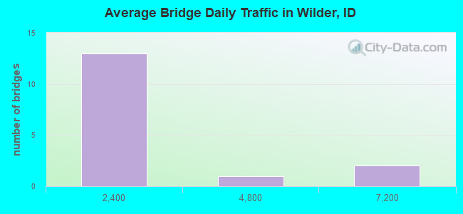 Average Bridge Daily Traffic in Wilder, ID