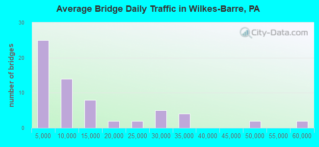 Average Bridge Daily Traffic in Wilkes-Barre, PA
