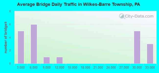 Average Bridge Daily Traffic in Wilkes-Barre Township, PA