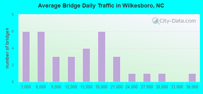 Average Bridge Daily Traffic in Wilkesboro, NC