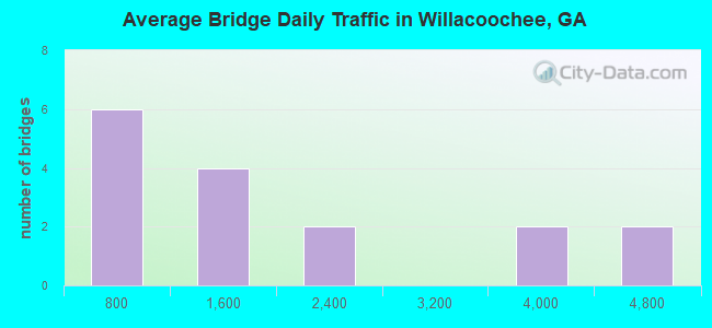 Average Bridge Daily Traffic in Willacoochee, GA