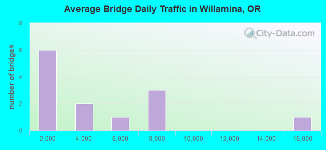 Average Bridge Daily Traffic in Willamina, OR
