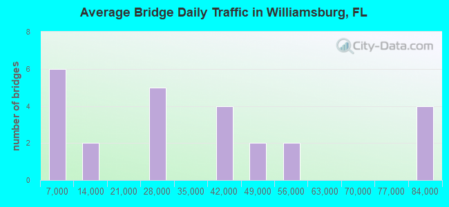 Average Bridge Daily Traffic in Williamsburg, FL