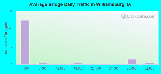 Average Bridge Daily Traffic in Williamsburg, IA