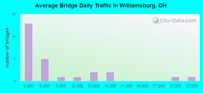 Average Bridge Daily Traffic in Williamsburg, OH