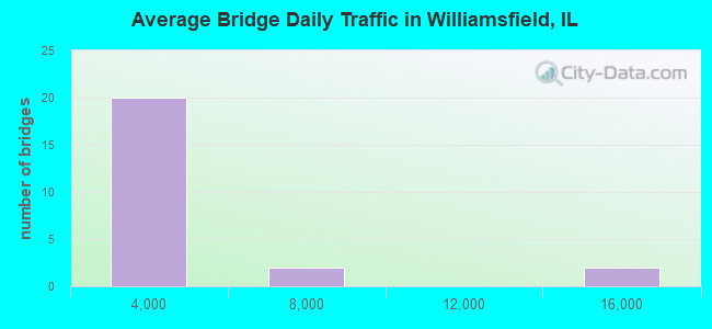 Average Bridge Daily Traffic in Williamsfield, IL