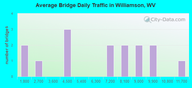 Average Bridge Daily Traffic in Williamson, WV