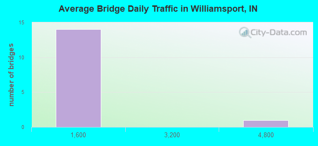 Average Bridge Daily Traffic in Williamsport, IN