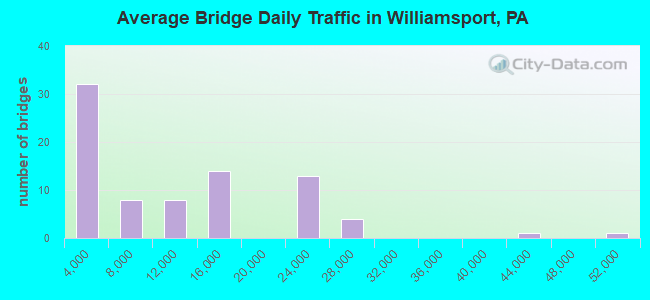 Average Bridge Daily Traffic in Williamsport, PA