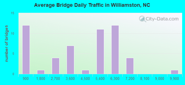 Average Bridge Daily Traffic in Williamston, NC