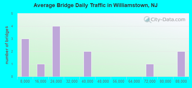 Average Bridge Daily Traffic in Williamstown, NJ