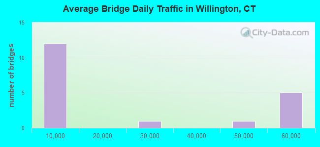 Average Bridge Daily Traffic in Willington, CT