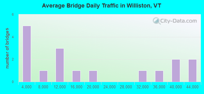 Average Bridge Daily Traffic in Williston, VT