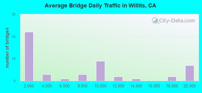 Average Bridge Daily Traffic in Willits, CA