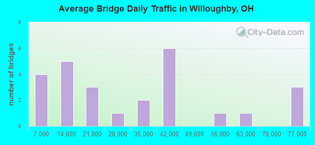 Average Bridge Daily Traffic in Willoughby, OH