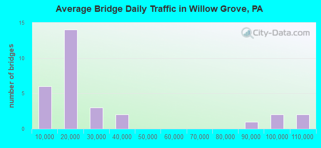 Average Bridge Daily Traffic in Willow Grove, PA